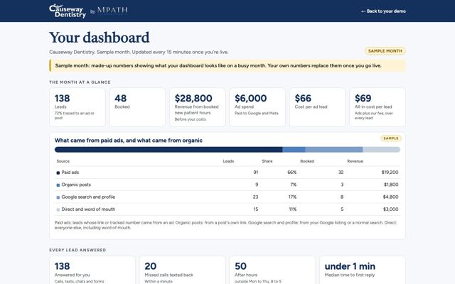 Lead dashboard for a dental practice
